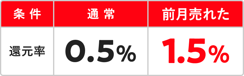 連携するとメルカリで買うたびにdポイントが貯まる!