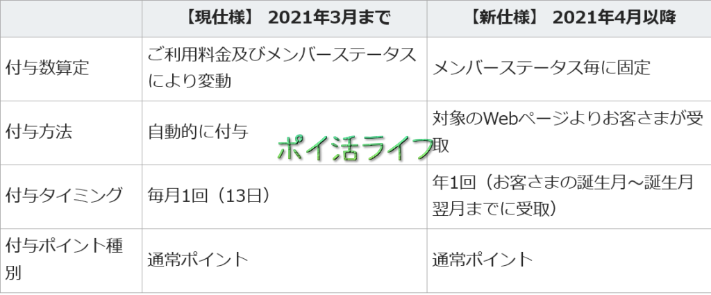 ソネットポイント改悪前と後